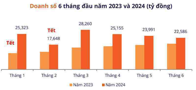 Người Việt chi gần 150.000 tỷ để mua sắm online