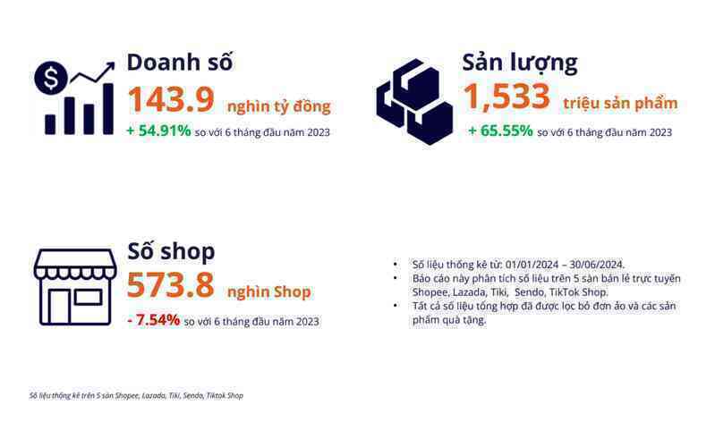 Người Việt chi gần 145 nghìn tỷ đồng "chốt đơn" trên các sàn TMĐT trong nửa đầu năm, chỉ một thương hiệu Việt duy nhất lọt top 10 doanh thu- Ảnh 2. Người Việt chi gần 145 nghìn tỷ đồng "chốt đơn" trên các sàn TMĐT trong nửa đầu năm, chỉ một thương hiệu Việt duy nhất lọt top 10 doanh thu- Ảnh 2.