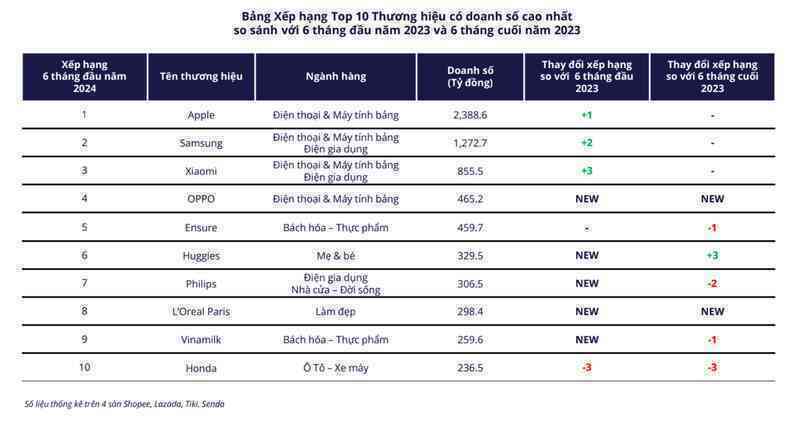 Người Việt chi gần 145 nghìn tỷ đồng "chốt đơn" trên các sàn TMĐT trong nửa đầu năm, chỉ một thương hiệu Việt duy nhất lọt top 10 doanh thu- Ảnh 3. Người Việt chi gần 145 nghìn tỷ đồng "chốt đơn" trên các sàn TMĐT trong nửa đầu năm, chỉ một thương hiệu Việt duy nhất lọt top 10 doanh thu- Ảnh 3.