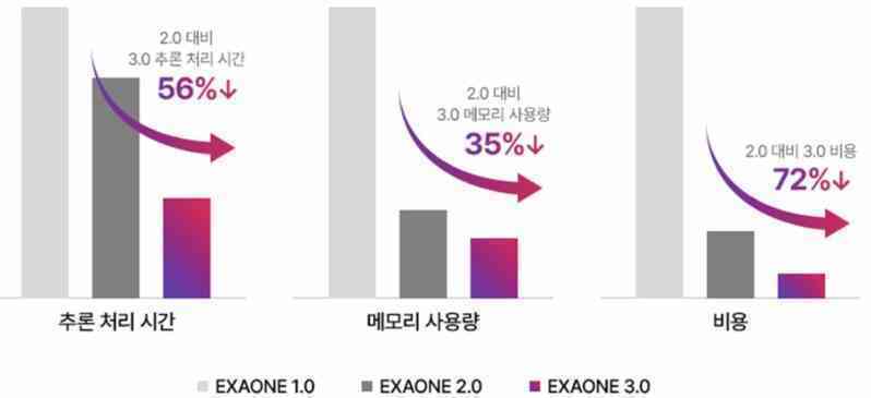 LG công bố mô hình AI mã nguồn mở đầu tiên của Hàn Quốc- Ảnh 3. LG công bố mô hình AI mã nguồn mở đầu tiên của Hàn Quốc- Ảnh 3.