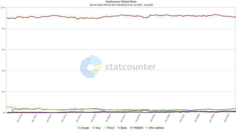 StatCounter search_engine ww monthly 200901 202407.png