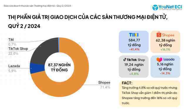 Thế trận thương mại điện tử quý II: Shopee và TikTok Shop 'nuốt trọn' hơn 93% miếng bánh thị phần, Lazada và Tiki ngậm ngùi chia nhau phần bánh tí hon