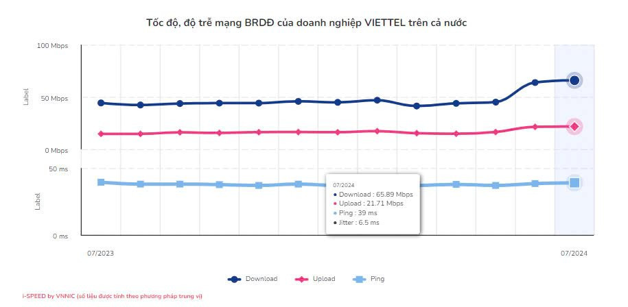 Công bố chất lượng mạng di động của Viettel, VNPT, MobiFone, Vietnamobile