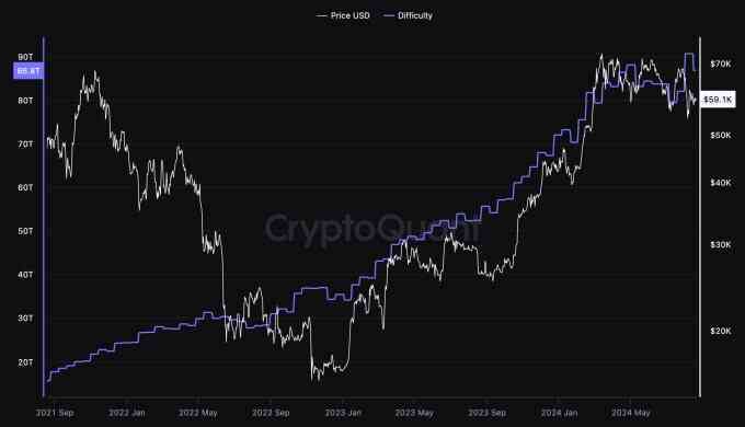 Độ khó khai thác Bitcoin cao chưa từng có, thợ đào phải Độ khó khai thác Bitcoin cao chưa từng có, thợ đào phải