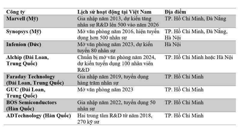 Việt Nam, ‘thỏi nam châm’ của ngành bán dẫn thế giới