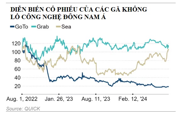 Số phận khác biệt của 3 'ngôi sao công nghệ' ĐNÁ: Grab, GoTo mãi loay hoay với câu hỏi 'bao giờ có lãi', công ty mẹ Shopee thay đổi vận mệnh ngoạn mục
