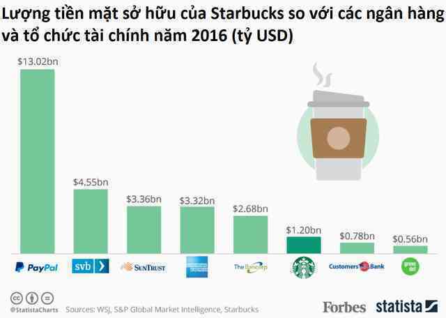 Thuê một cửa hàng giá 700 triệu đồng/tháng, Starbucks kiếm tiền như thế nào để ‘gánh’ được chi phí lớn đến vậy?- Ảnh 6. Thuê một cửa hàng giá 700 triệu đồng/tháng, Starbucks kiếm tiền như thế nào để ‘gánh’ được chi phí lớn đến vậy?- Ảnh 6.