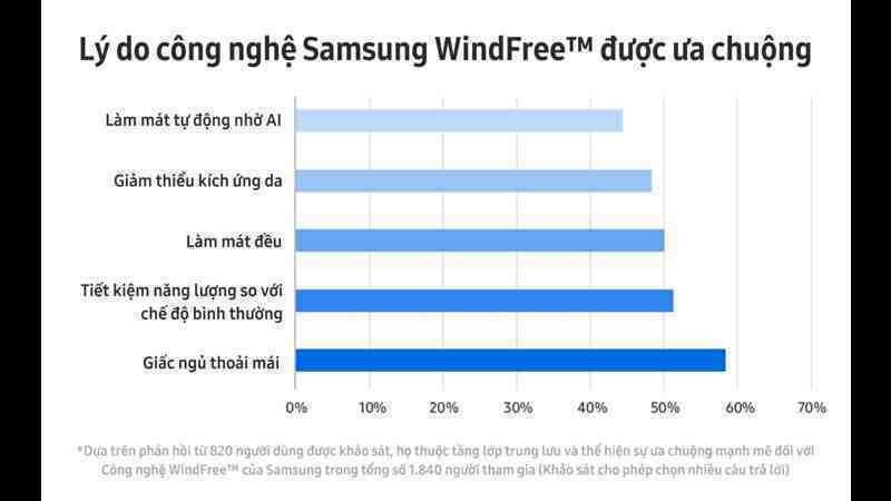 Giấc ngủ trọn vẹn dù trong những ngày nóng bức với công nghệ WindFree™ của điều hòa Samsung- Ảnh 2.