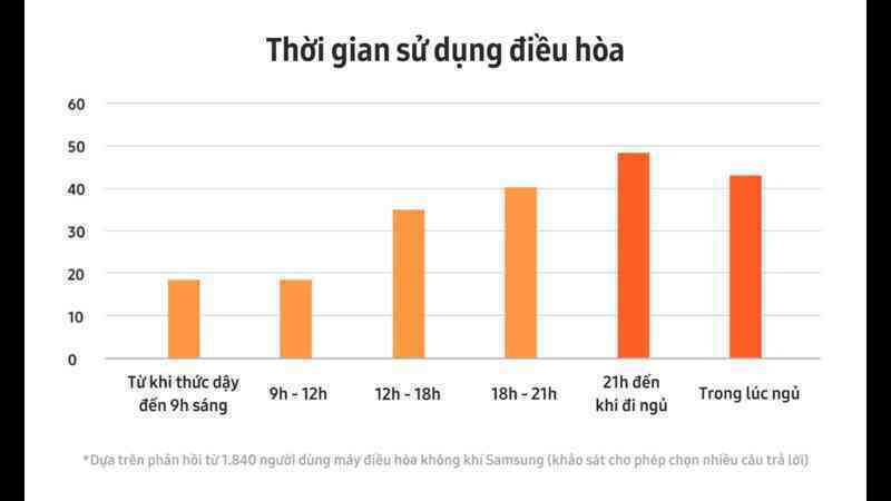 Giấc ngủ trọn vẹn dù trong những ngày nóng bức với công nghệ WindFree™ của điều hòa Samsung- Ảnh 3. Giấc ngủ trọn vẹn dù trong những ngày nóng bức với công nghệ WindFree™ của điều hòa Samsung- Ảnh 3.