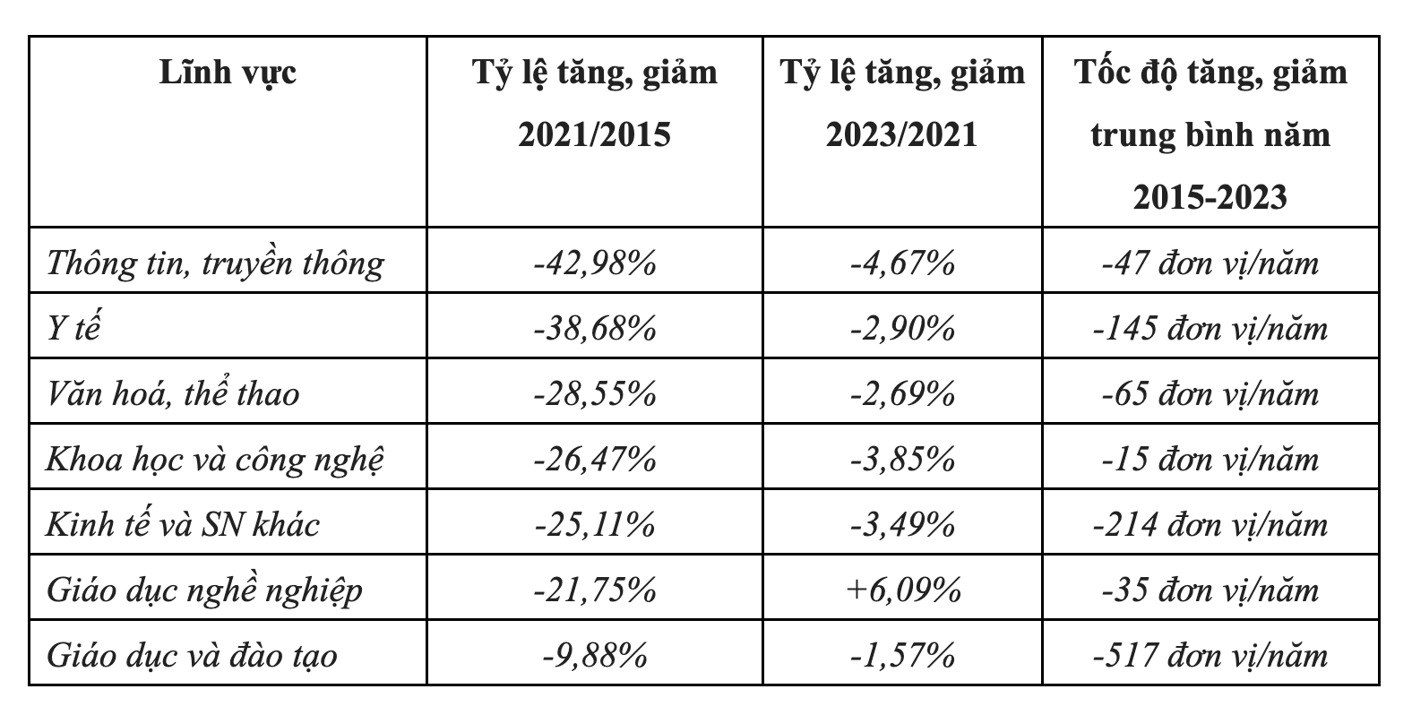 Ngành TT&TT dẫn đầu về giảm đơn vị sự nghiệp công lập