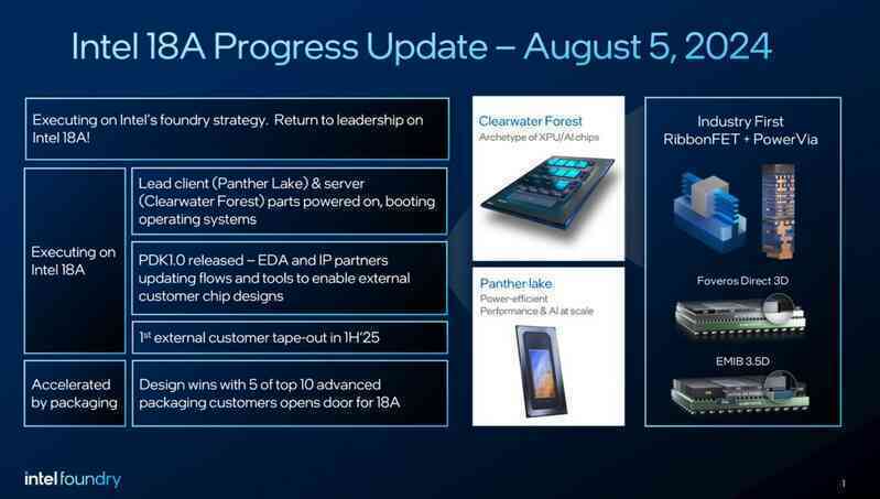 Intel công bố cột mốc quan trọng trong quy trình 18A, chip Panther Lake và Clearwater Forest vượt tiến độ đánh giá sản phẩm