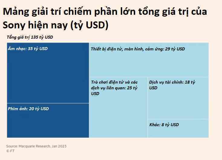 Sony lãi lớn 1,9 tỷ USD nhờ từ bỏ bán tivi, tủ lạnh: Cú chuyển mình ngoạn mục để thoát khỏi số phận như Toshiba, Sharp và Panasonic- Ảnh 2. Sony lãi lớn 1,9 tỷ USD nhờ từ bỏ bán tivi, tủ lạnh: Cú chuyển mình ngoạn mục để thoát khỏi số phận như Toshiba, Sharp và Panasonic- Ảnh 2.