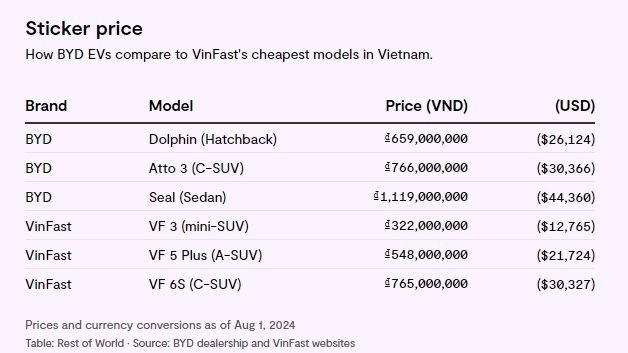Để thống trị tuyệt đối thị trường EV Đông Nam Á, BYD phải vượt qua 'sân chơi cuối cùng' là Việt Nam - bài toán dễ hay khó?- Ảnh 4. Để thống trị tuyệt đối thị trường EV Đông Nam Á, BYD phải vượt qua 'sân chơi cuối cùng' là Việt Nam - bài toán dễ hay khó?- Ảnh 4.