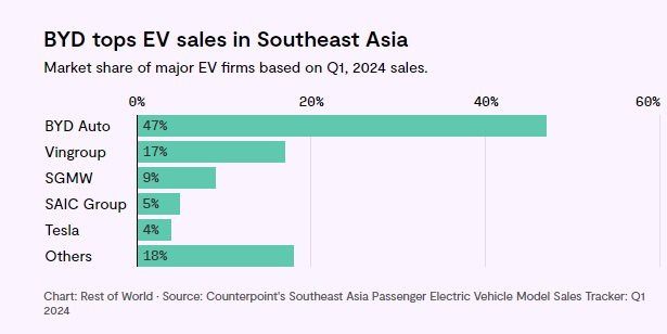 Để thống trị tuyệt đối thị trường EV Đông Nam Á, BYD phải vượt qua 'sân chơi cuối cùng' là Việt Nam - bài toán dễ hay khó?- Ảnh 7. Để thống trị tuyệt đối thị trường EV Đông Nam Á, BYD phải vượt qua 'sân chơi cuối cùng' là Việt Nam - bài toán dễ hay khó?- Ảnh 7.