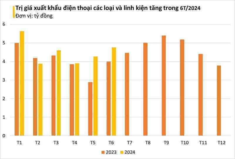Một mặt hàng của Việt Nam đang vươn lên thành 'ngôi sao' xuất khẩu: thu về hàng chục tỷ USD, các 'đại bàng' công nghệ đua nhau làm tổ