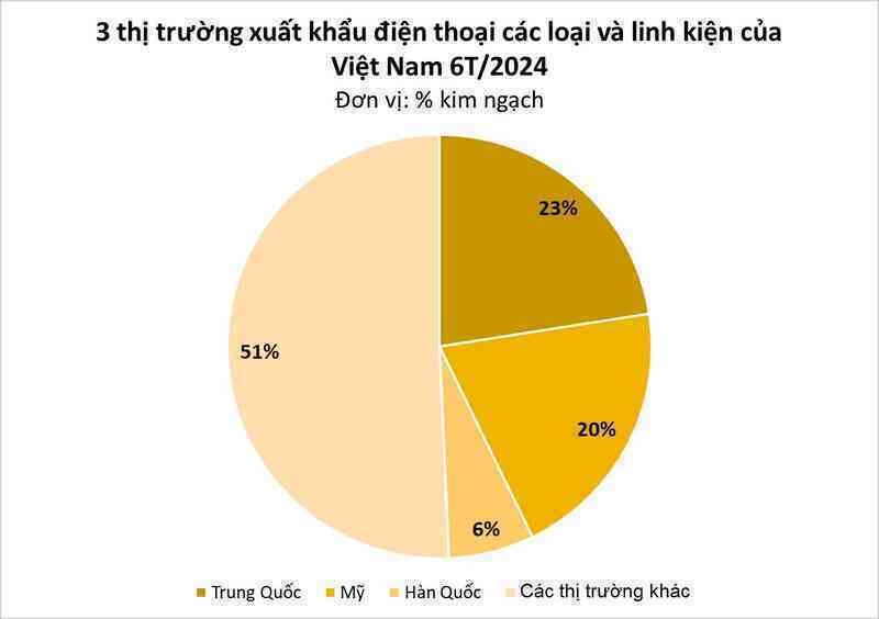 Một mặt hàng của Việt Nam đang vươn lên thành 'ngôi sao' xuất khẩu: thu về hàng chục tỷ USD, các 'đại bàng' công nghệ đua nhau làm tổ- Ảnh 2. Một mặt hàng của Việt Nam đang vươn lên thành 'ngôi sao' xuất khẩu: thu về hàng chục tỷ USD, các 'đại bàng' công nghệ đua nhau làm tổ- Ảnh 2.