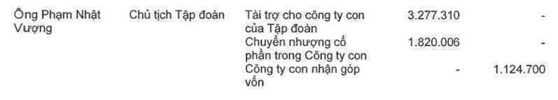 Khẳng định đầu tư cho Vinfast đến khi hết tiền thì thôi, tỷ phú Phạm Nhật Vượng tiếp tục tài trợ gần 3.300 tỷ trong nửa đầu năm- Ảnh 2. Khẳng định đầu tư cho Vinfast đến khi hết tiền thì thôi, tỷ phú Phạm Nhật Vượng tiếp tục tài trợ gần 3.300 tỷ trong nửa đầu năm- Ảnh 2.