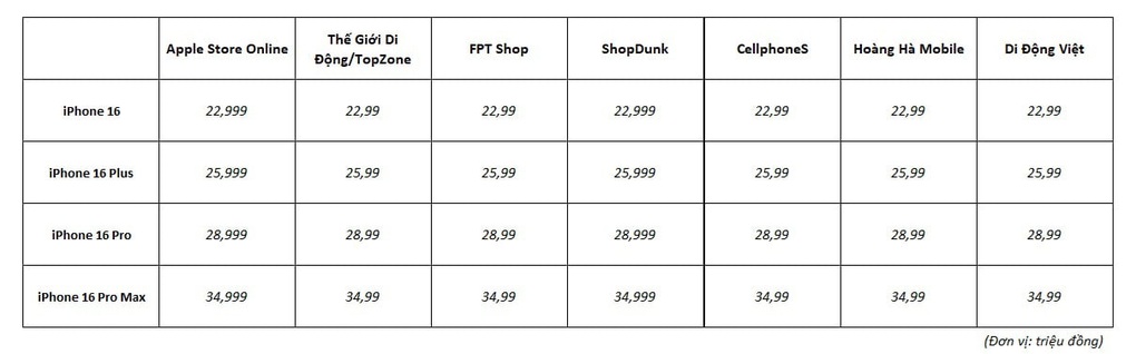 So sánh giá iPhone 16 tại Apple Store và các đại lý Việt Nam