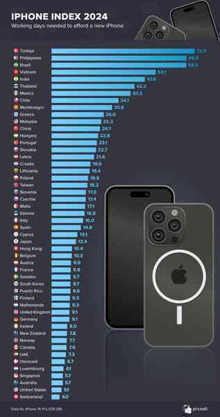 Người Việt nằm trong top 5 thị trường cần nhiều ngày công nhất để sắm iPhone 16: Cần tới 2,5 tháng lương để mua phiên bản dung lượng thấp nhất