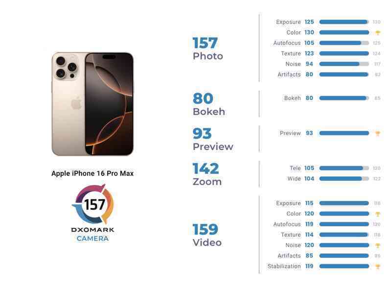 Camera iPhone 16 Pro Max bị đánh giá thua điện thoại Trung Quốc