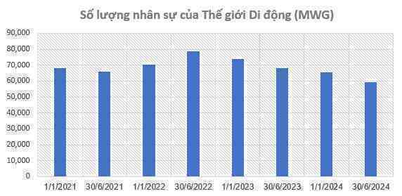Thế Giới Di động bất ngờ tuyển lao động sau khi cắt giảm gần 20.000 người- Ảnh 2. Thế Giới Di động bất ngờ tuyển lao động sau khi cắt giảm gần 20.000 người- Ảnh 2.