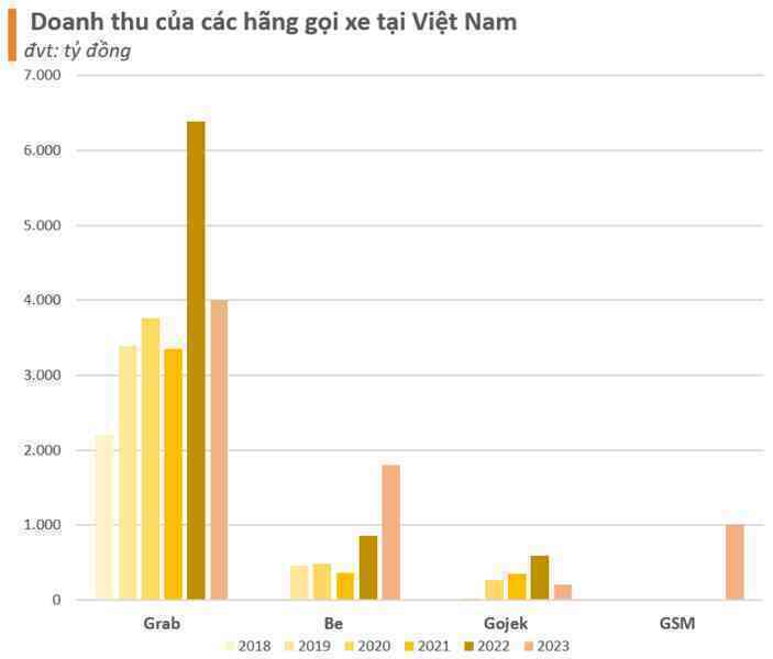 Khốc liệt thị trường gọi xe công nghệ Việt Nam: Grab bắt đầu lãi nghìn tỷ gây áp lực lên các đối thủ, Gojek lỗ gần 6.000 tỷ trước khi “buông bỏ”- Ảnh 3. Khốc liệt thị trường gọi xe công nghệ Việt Nam: Grab bắt đầu lãi nghìn tỷ gây áp lực lên các đối thủ, Gojek lỗ gần 6.000 tỷ trước khi “buông bỏ”- Ảnh 3.