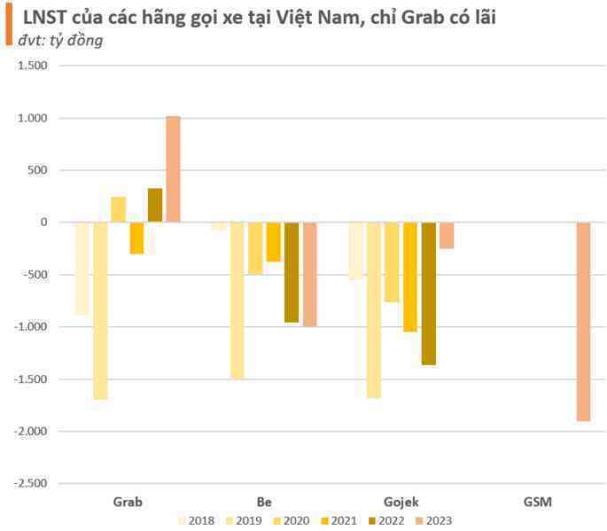 Khốc liệt thị trường gọi xe công nghệ Việt Nam: Grab bắt đầu lãi nghìn tỷ gây áp lực lên các đối thủ, Gojek lỗ gần 6.000 tỷ trước khi “buông bỏ”- Ảnh 4. Khốc liệt thị trường gọi xe công nghệ Việt Nam: Grab bắt đầu lãi nghìn tỷ gây áp lực lên các đối thủ, Gojek lỗ gần 6.000 tỷ trước khi “buông bỏ”- Ảnh 4.