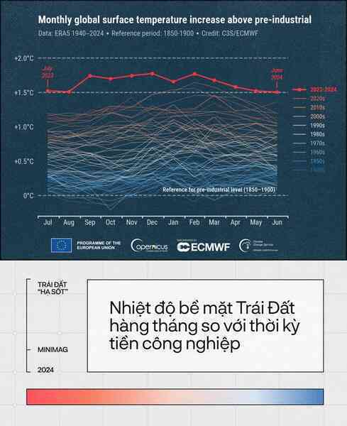 Trái Đất đã “hạ sốt”, sau 13 tháng nóng nhất lịch sử: Một cuộc tập dượt cho kịch bản hậu tận thế- Ảnh 2. Trái Đất đã “hạ sốt”, sau 13 tháng nóng nhất lịch sử: Một cuộc tập dượt cho kịch bản hậu tận thế- Ảnh 2.