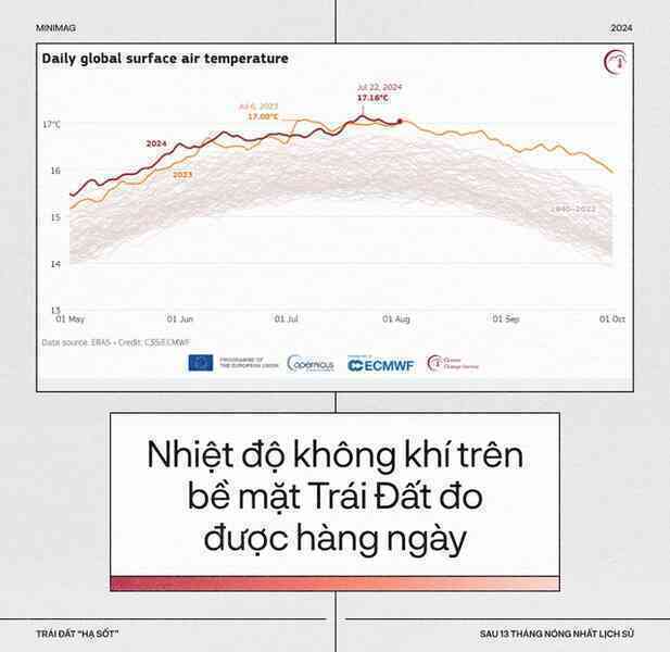 Trái Đất đã “hạ sốt”, sau 13 tháng nóng nhất lịch sử: Một cuộc tập dượt cho kịch bản hậu tận thế- Ảnh 5. Trái Đất đã “hạ sốt”, sau 13 tháng nóng nhất lịch sử: Một cuộc tập dượt cho kịch bản hậu tận thế- Ảnh 5.
