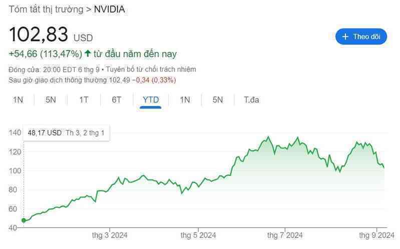 CEO Jensen Huang tiết lộ bán hơn 5 triệu cổ phiếu Nvidia trong 4 tháng liên tiếp, chưa định dừng lại cho đến năm sau: Chuyện gì đang xảy ra?- Ảnh 2. CEO Jensen Huang tiết lộ bán hơn 5 triệu cổ phiếu Nvidia trong 4 tháng liên tiếp, chưa định dừng lại cho đến năm sau: Chuyện gì đang xảy ra?- Ảnh 2.