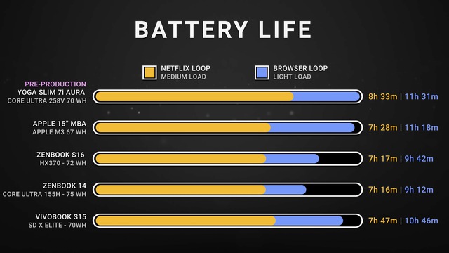 Laptop Intel này cuối cùng đã có pin "ngon" hơn Macbook đời mới- Ảnh 2. Laptop Intel này cuối cùng đã có pin "ngon" hơn Macbook đời mới- Ảnh 2.