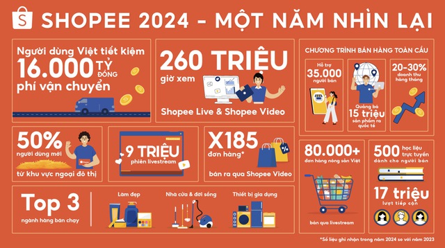 Shopee của 2024: Bứt phá với freeship và màn kết hợp của mua sắm và giải trí