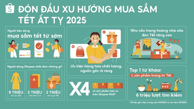 Shopee của 2024: Bứt phá với freeship và màn kết hợp của mua sắm và giải trí- Ảnh 4. Shopee của 2024: Bứt phá với freeship và màn kết hợp của mua sắm và giải trí- Ảnh 4.