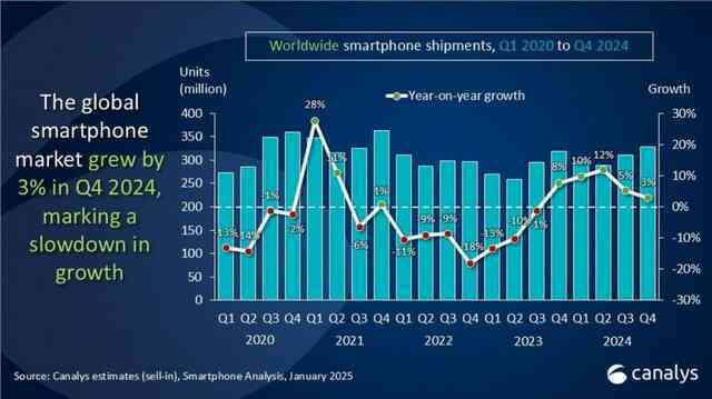 Apple dẫn đầu thị trường smartphone toàn cầu Quý 4/2024