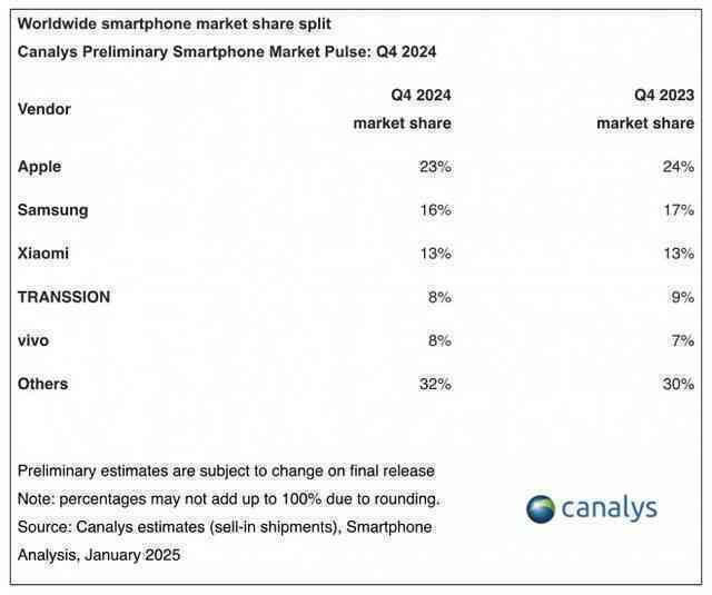 Apple dẫn đầu thị trường smartphone toàn cầu Quý 4/2024- Ảnh 2. Apple dẫn đầu thị trường smartphone toàn cầu Quý 4/2024- Ảnh 2.