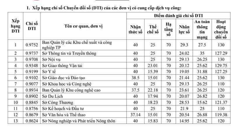Phú Nhuận tiếp tục đứng đầu bảng xếp hạng đánh giá chỉ số chuyển đổi số TPHCM
