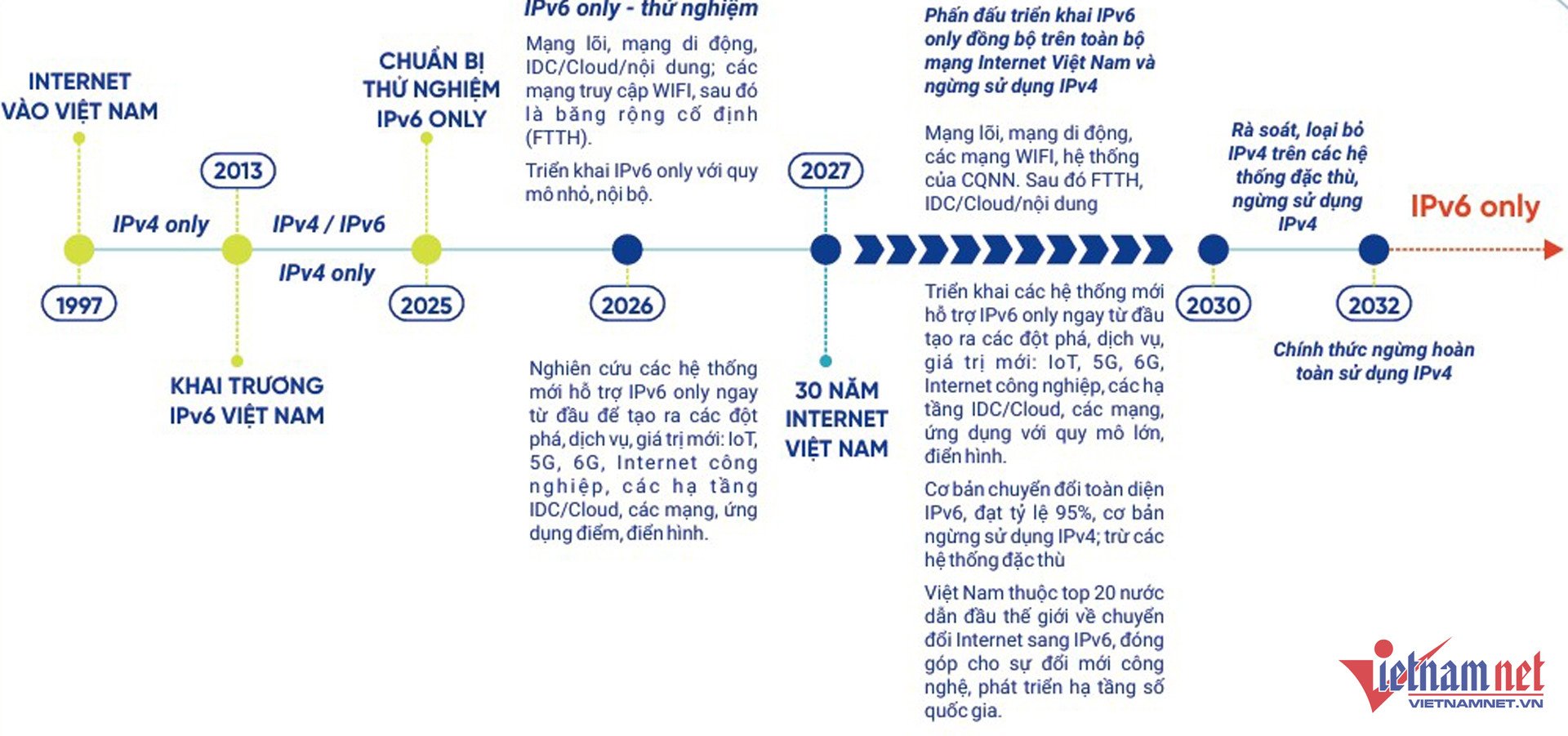 W-du kien lo trinh chuyen doi IPv6.jpg
