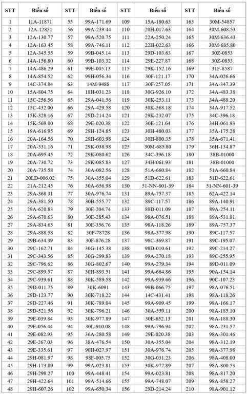 696 chủ xe có biển số sau nhanh chóng nộp phạt nguội theo Nghị định 168- Ảnh 3. 696 chủ xe có biển số sau nhanh chóng nộp phạt nguội theo Nghị định 168- Ảnh 3.