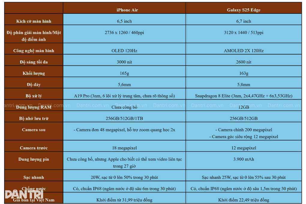 Đọ pin của iPhone Air và Samsung Galaxy S25 Edge: Máy nào thắng? - 1