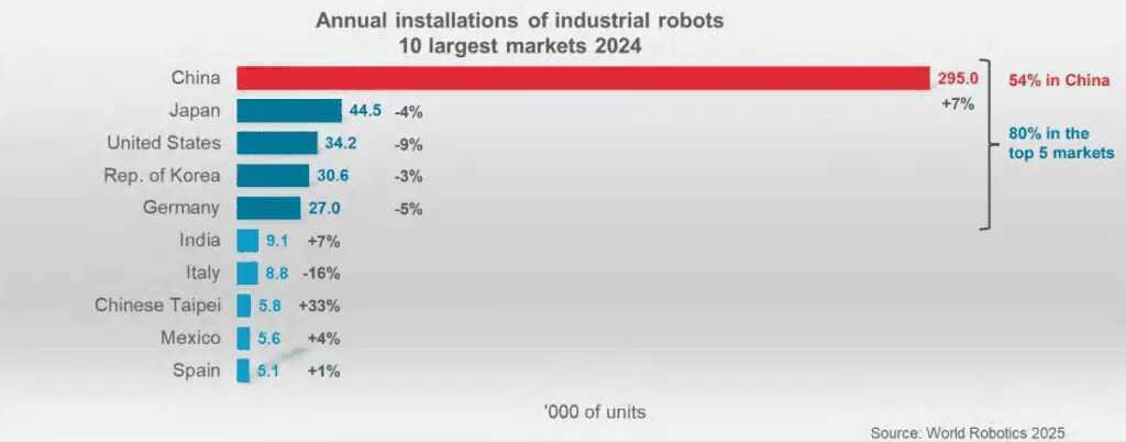 Trung Quốc vượt mặt thế giới với 'đế chế robot' khổng lồ trong nhà máy- Ảnh 3. Trung Quốc vượt mặt thế giới với 'đế chế robot' khổng lồ trong nhà máy- Ảnh 3.
