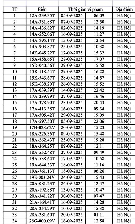 221 xe máy, ô tô Hà Nội có biển số sau nhanh chóng nộp phạt nguội theo Nghị định 168