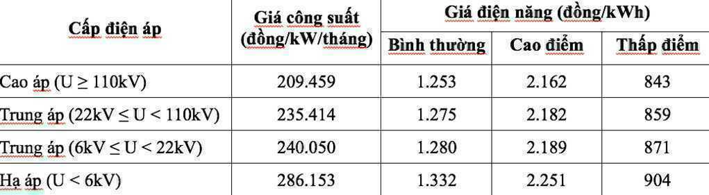 EVN chính thức thử nghiệm giá điện mới trên giấy, chi tiết biểu giá?