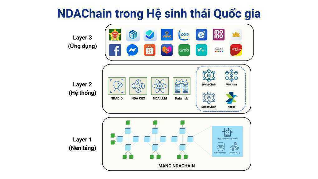 Việt Nam có nền tảng Blockchain quốc gia từ Trung ương đến địa phương - 2