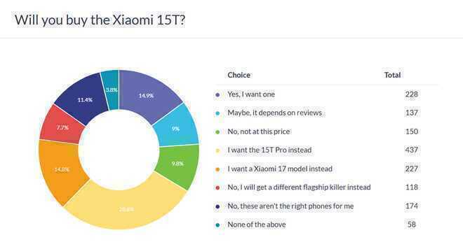 Xiaomi 15T Pro được người dùng ưa chuộng hơn- Ảnh 2.