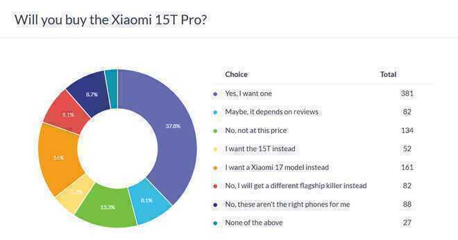 Xiaomi 15T Pro được người dùng ưa chuộng hơn- Ảnh 3.