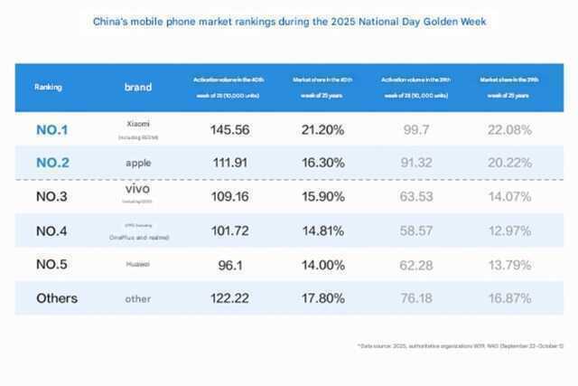 Xiaomi vừa vượt mặt Apple, dẫn đầu thị trường smartphone tại Trung Quốc