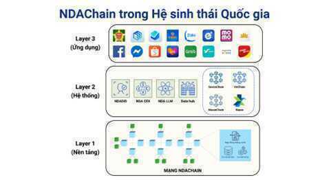 Đã xác thực hơn 5 triệu giao dịch qua nền tảng blockchain quốc gia