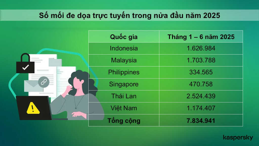 Ảnh Kaspersky 2   Kaspersky   Unpatched systems expose Vietnam businesses to exploits.JPG