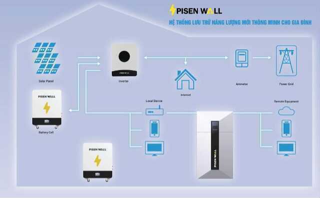 PISEN ra mắt giải pháp lưu trữ năng lượng thông minh cho hộ gia đình, hướng tới tương lai xanh chủ động- Ảnh 3. PISEN ra mắt giải pháp lưu trữ năng lượng thông minh cho hộ gia đình, hướng tới tương lai xanh chủ động- Ảnh 3.