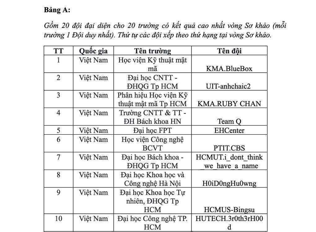 Việt Nam chiếm trọn 10 vị trí dẫn đầu bảng xếp hạng cuộc thi An ninh mạng - 2